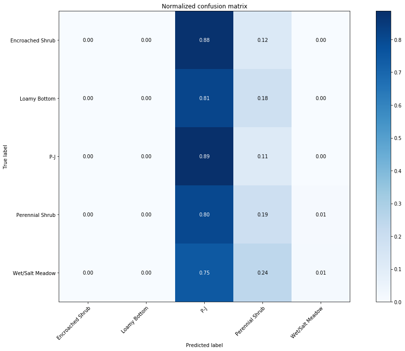 confusion matrices of baseline machine learning... Machine Learning Tutorial - EI Metrics